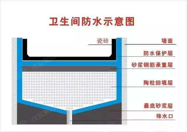 衛(wèi)生間防水施工的流程及四大步驟 　　 　　